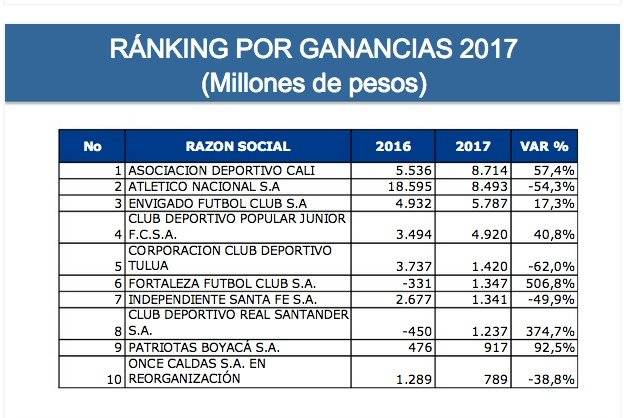 Equipos del fútbol colombiano por utilidad