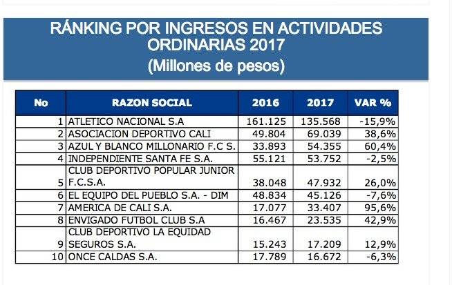 Equipos de fútbol con mayores ingresos