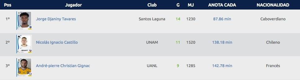 Tabla de goleo