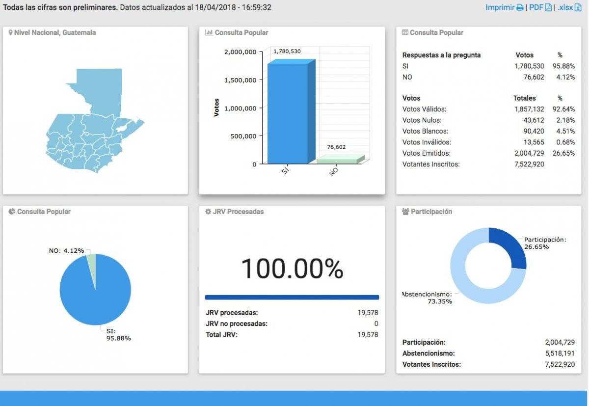 Resultados Consulta Popular