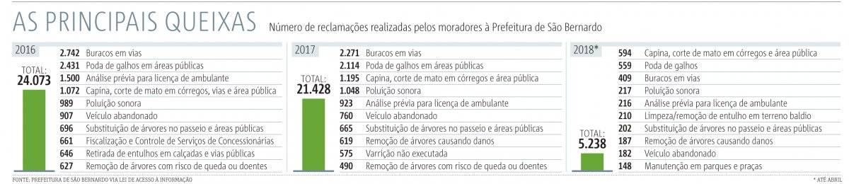 ABC As principais queixas