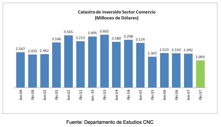 Inversión en comercio