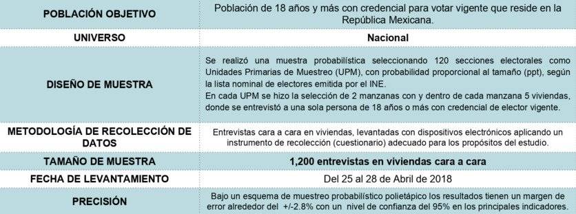 Metodología de la encuesta