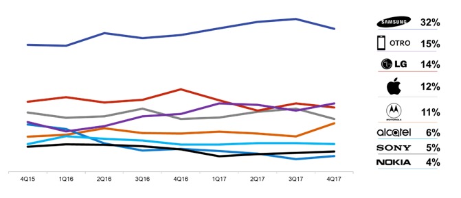 México: ¿Cuál es la marca de celulares más usada por los mexicanos? Hay un rey indiscutible México: ¿Cuál es la marca de celulares más usada por los mexicanos? Hay un rey indiscutible