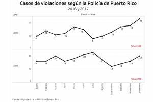No confían en datos de violencia contra la mujer (gráfica 1)