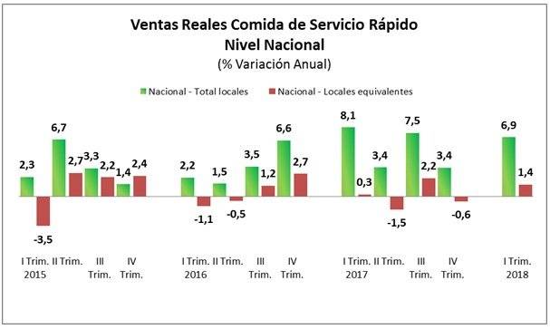 Ventas comida rápida