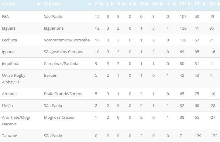 tabela rugby