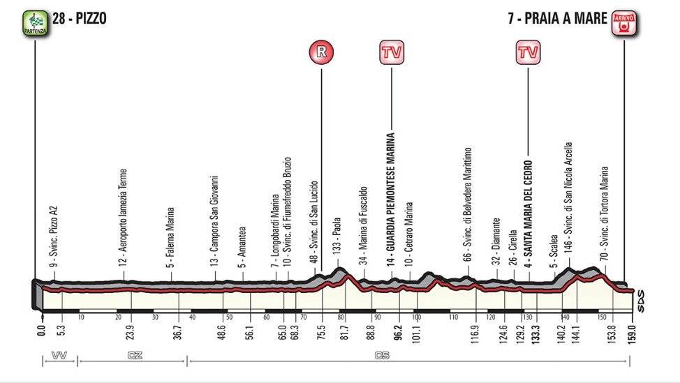 Altimetría etapa 7 del Giro