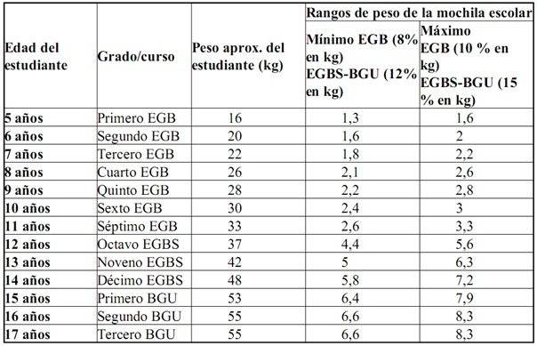 Ministerio de Educación regula peso de la mochila escolar