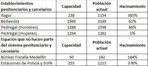 Cuadro hacinamiento Medellín