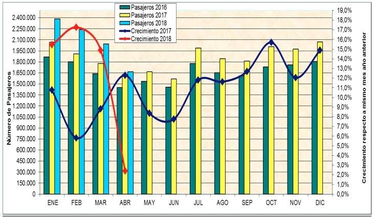 Tráfico aéreo abril 2018