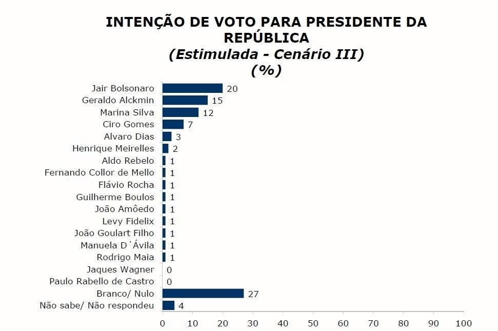 eleições