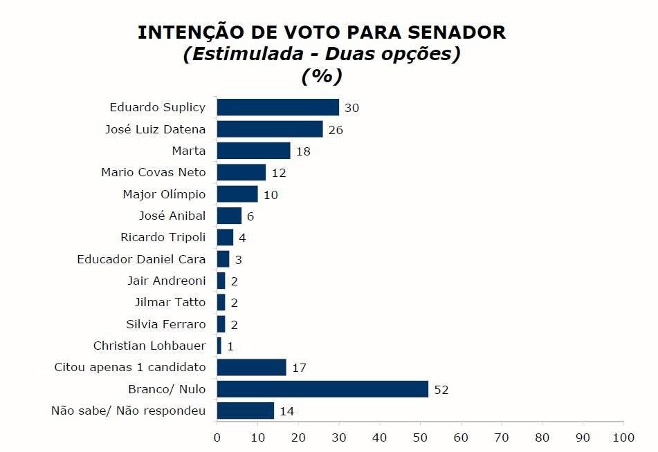 intensao de voto senado