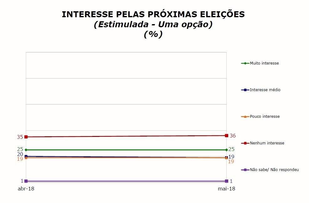 interesse