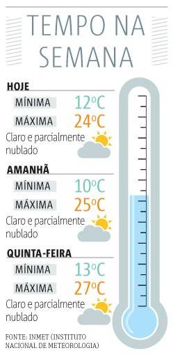 previsao do tempo