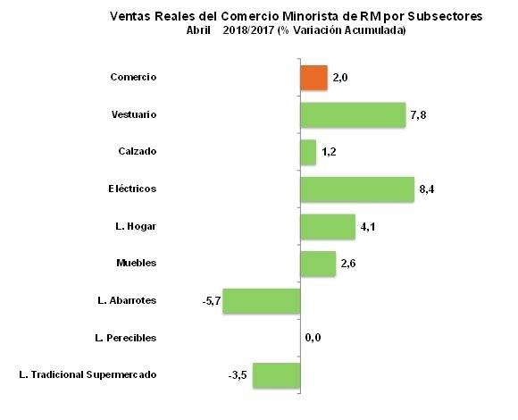 Ventas comercio RM abril
