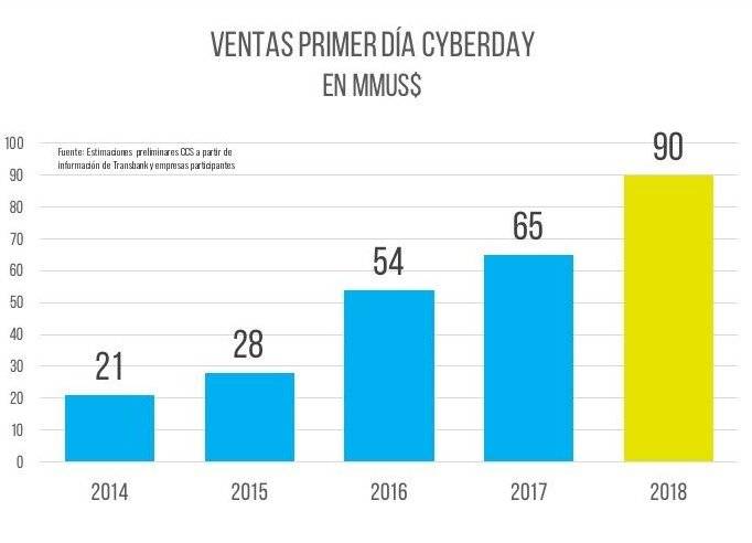 Ventas CyberDay 2018