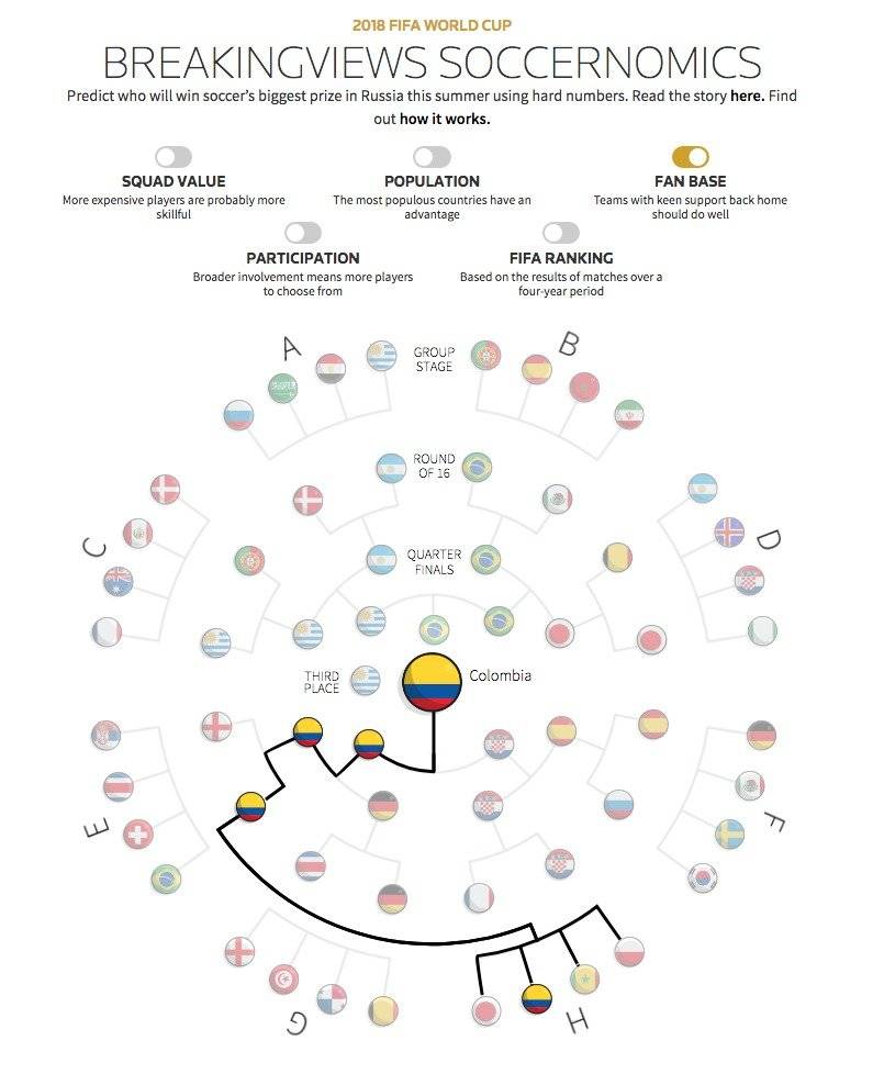 Selección Colombia sería la campeona del Mundial Rusia 2018