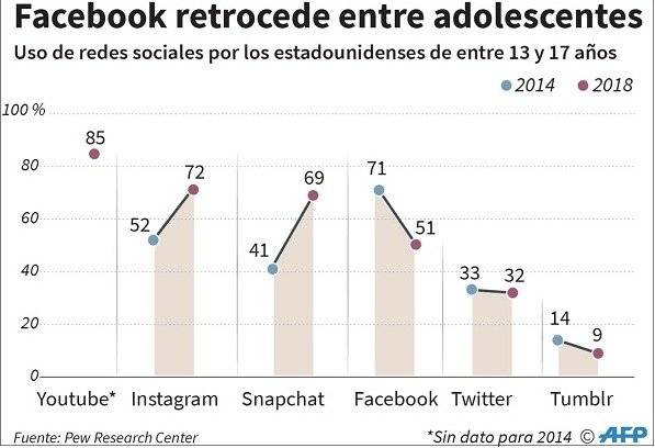 Estudio revela que Facebook pierde acogida entre los adolescentes