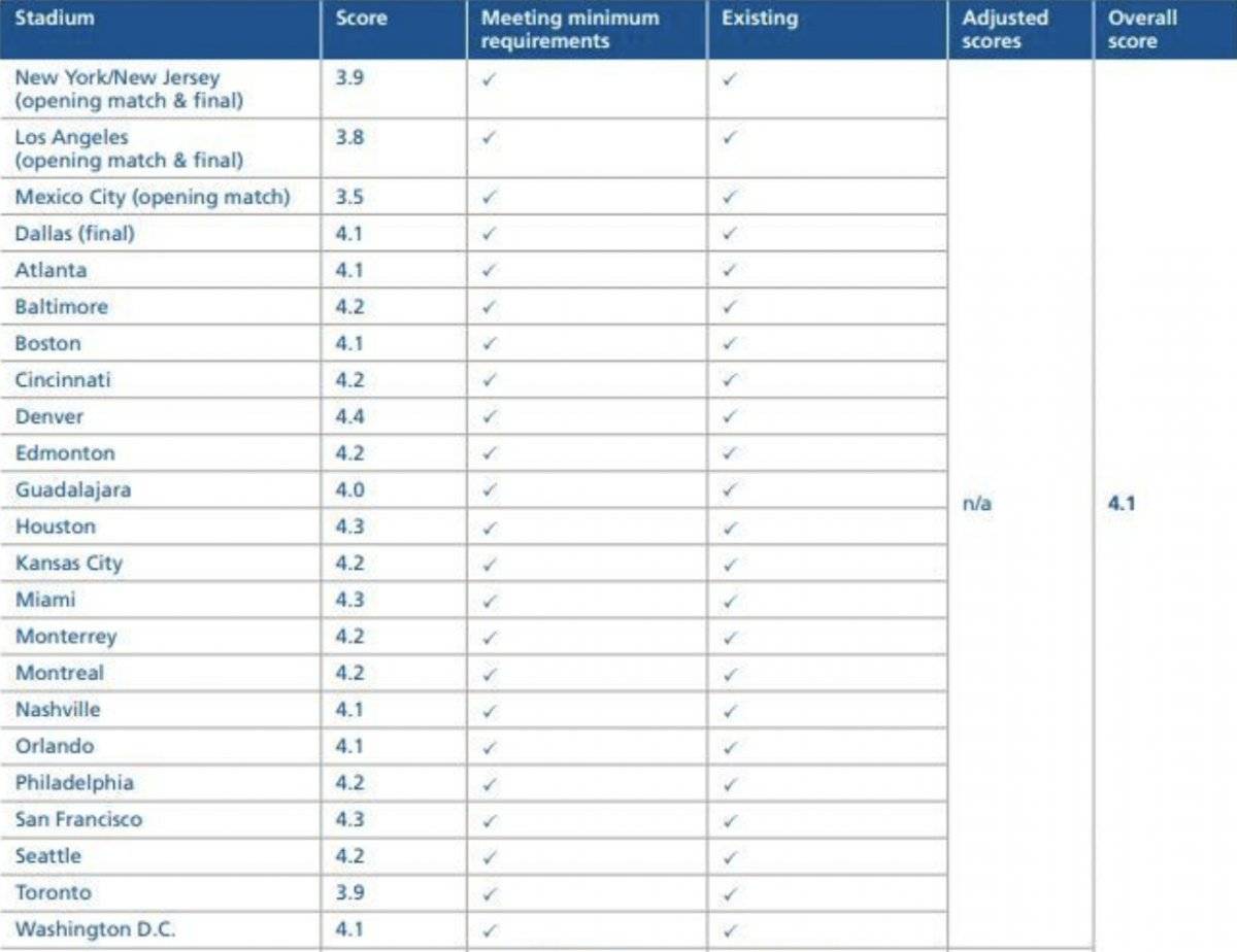 Lista de clasificación de los estadios
