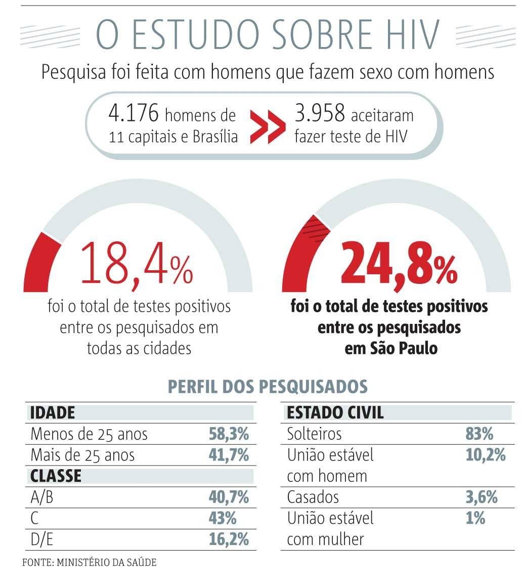hiv