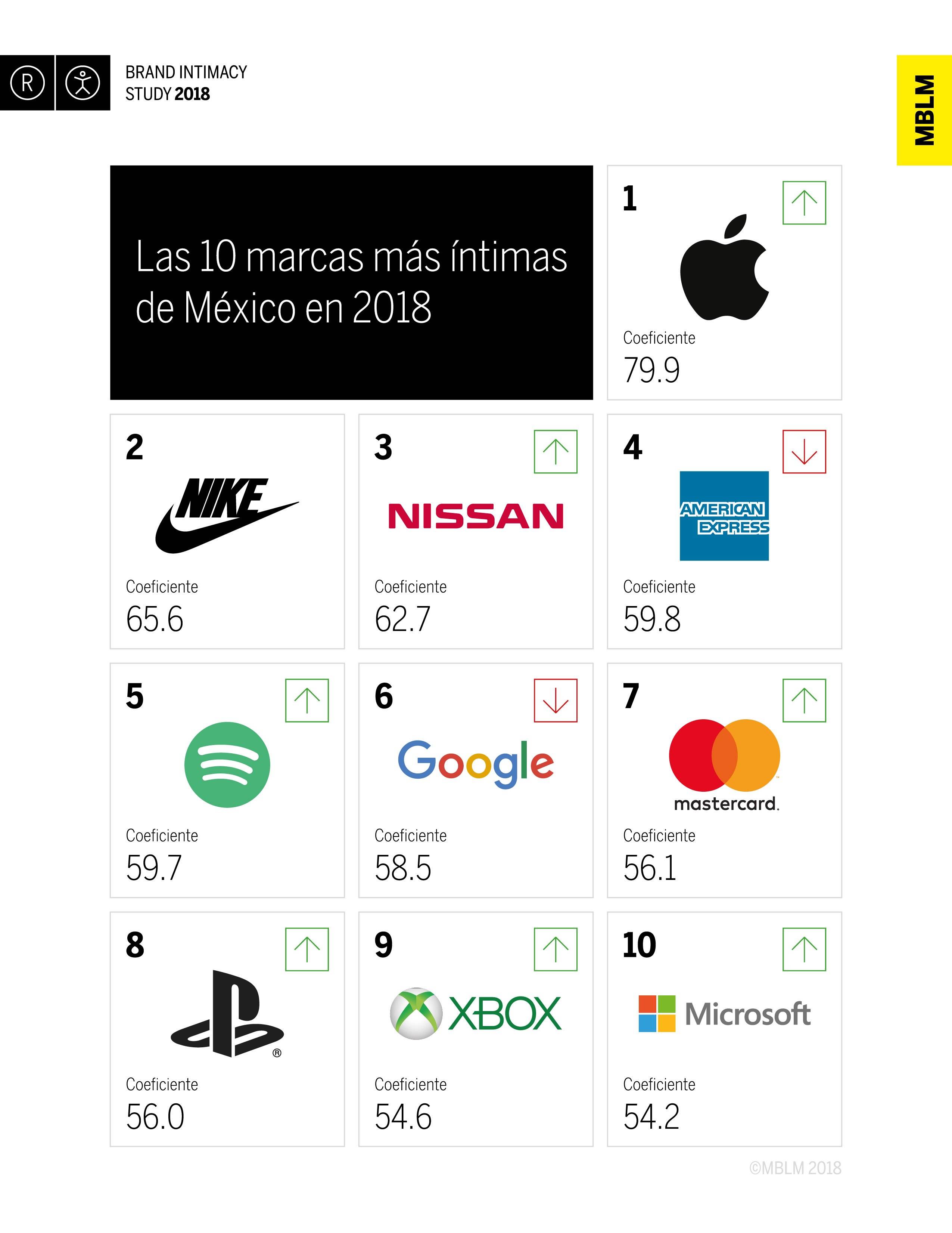 Apple Brand Intimacy Study 2018 Apple Brand Intimacy Study 2018