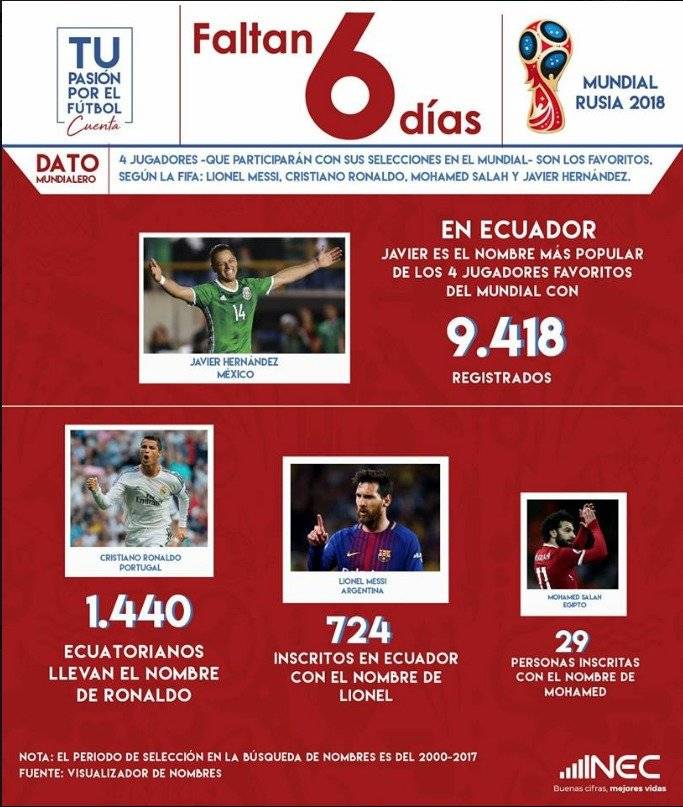 Datos del Mundial y Ecuador