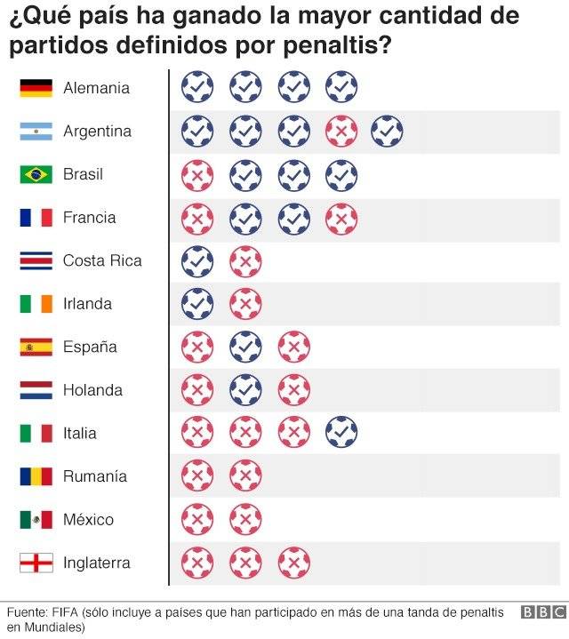 101974034penaltsseleccciones640nc-2405b5c2265ac233d932ed49ed333040.jpg