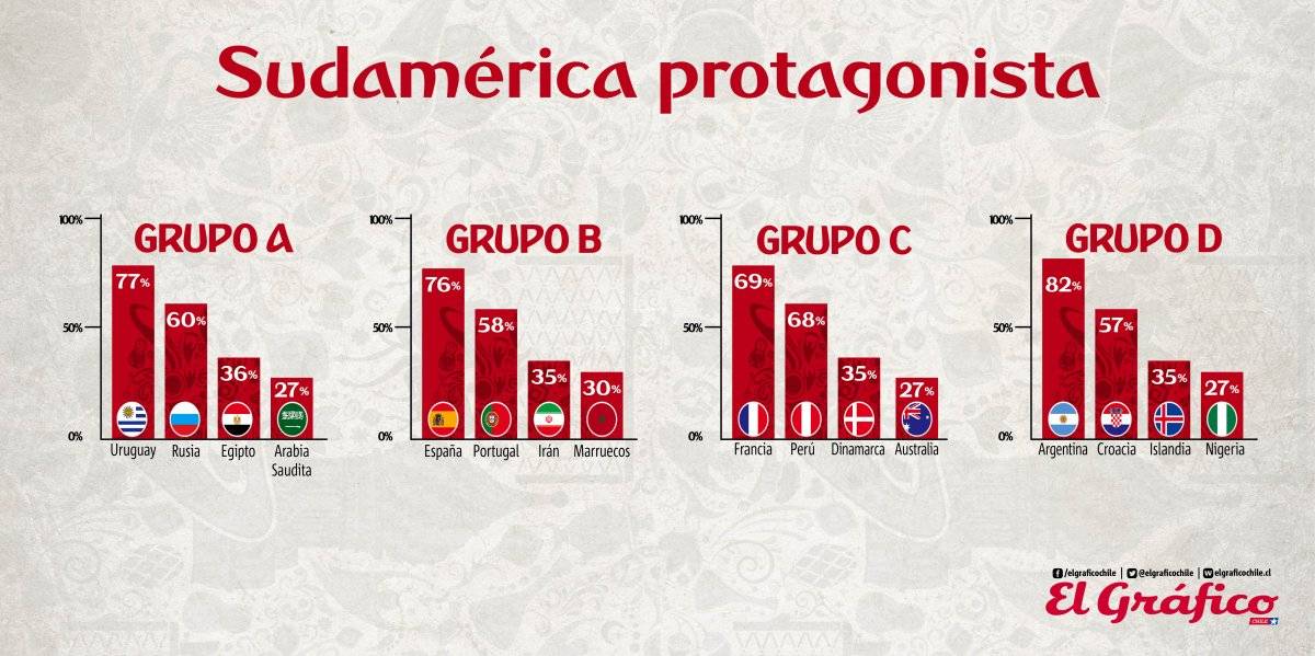 Grupos A