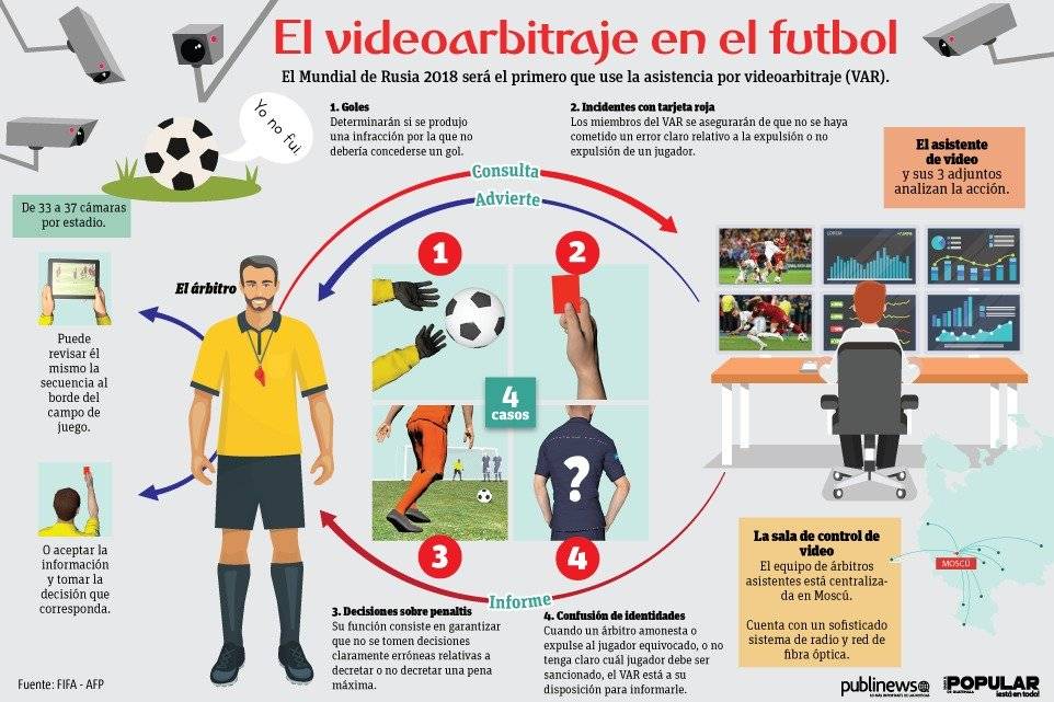 El VAR será parte de la tecnología que habrá en el Mundial