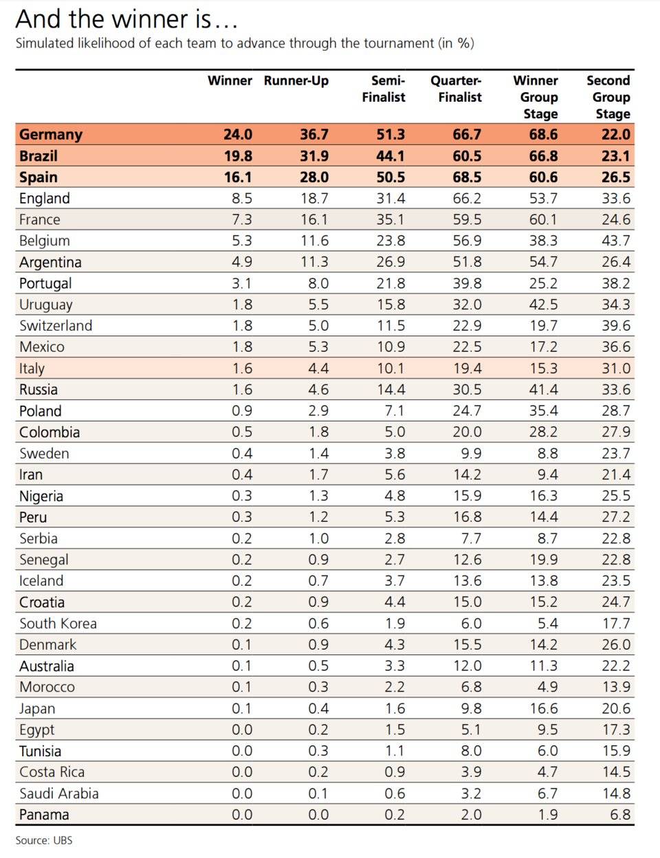 UBS corre una simulación para pronosticar al ganador del mundial de Rusia 2018 UBS corre una simulación para pronosticar al ganador del mundial de Rusia 2018