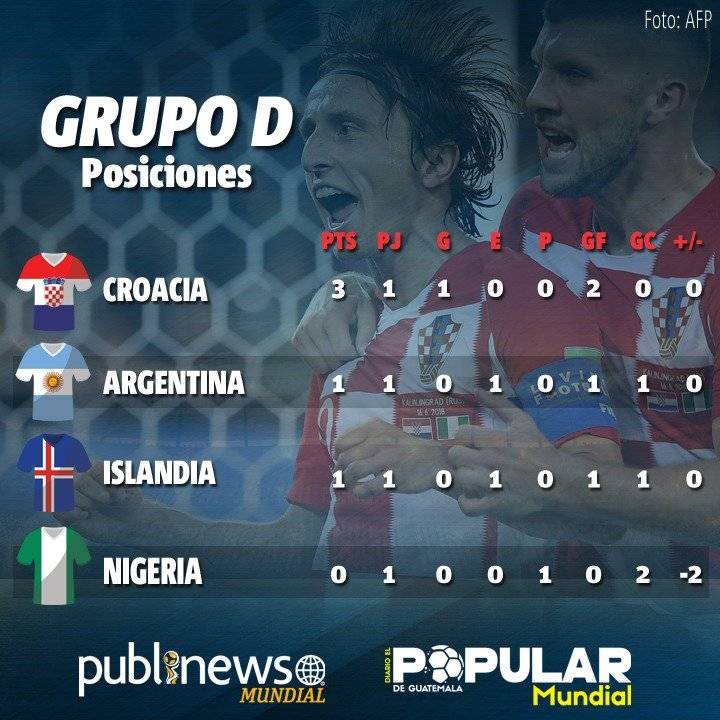 Tras los primeros dos partidos, así quedó la tabla del grupo D