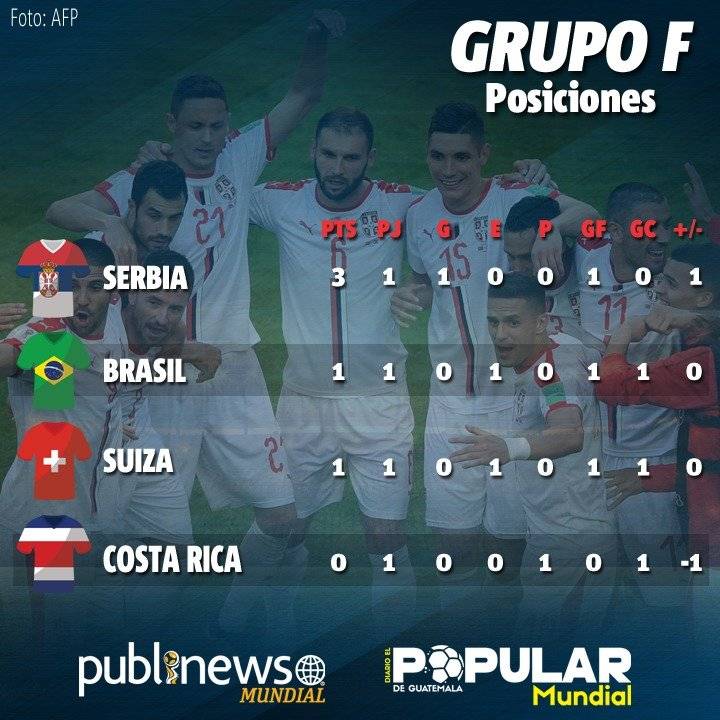 Así ha quedado el grupo F del Mundoal