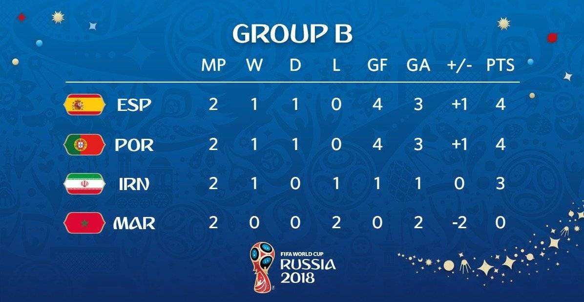 Grupo B