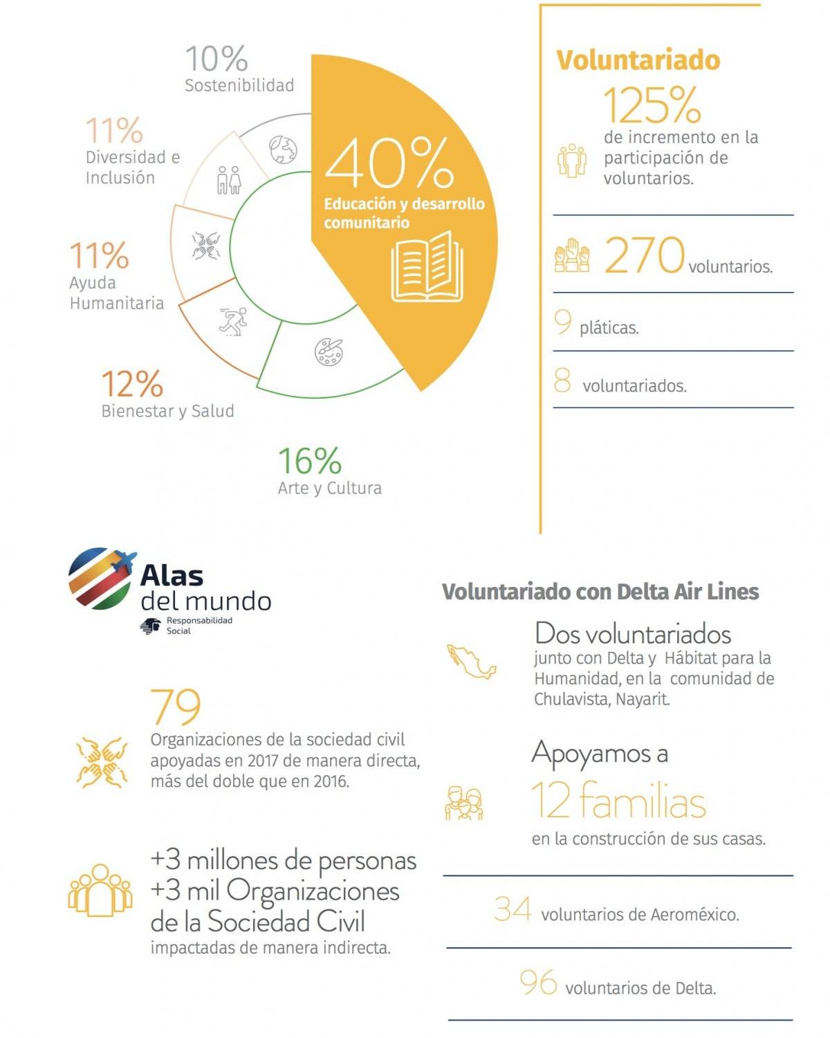 Aeroméxico logra ahorros en agua y CO2 por su política verde
