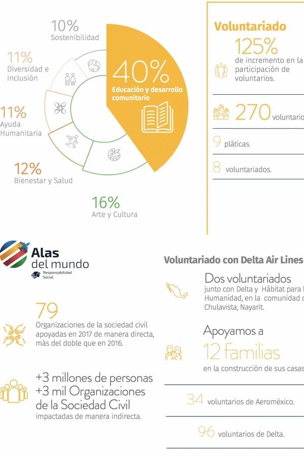Aeroméxico logra ahorros en agua y CO2 por su política verde