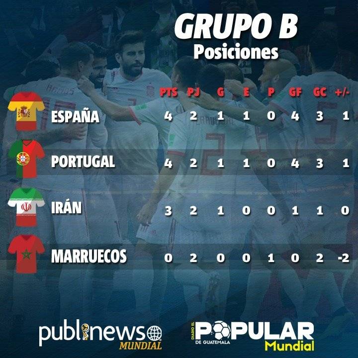 Tabla de posiciones del grupo B