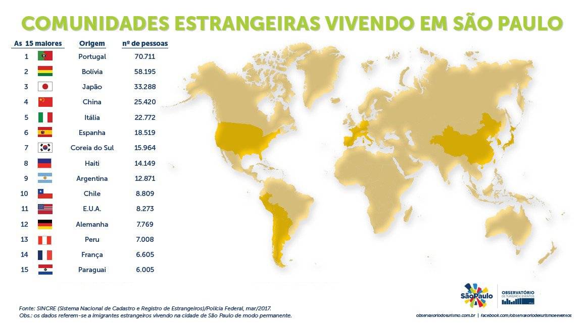 estrangeiros imigrantes em São Paulo