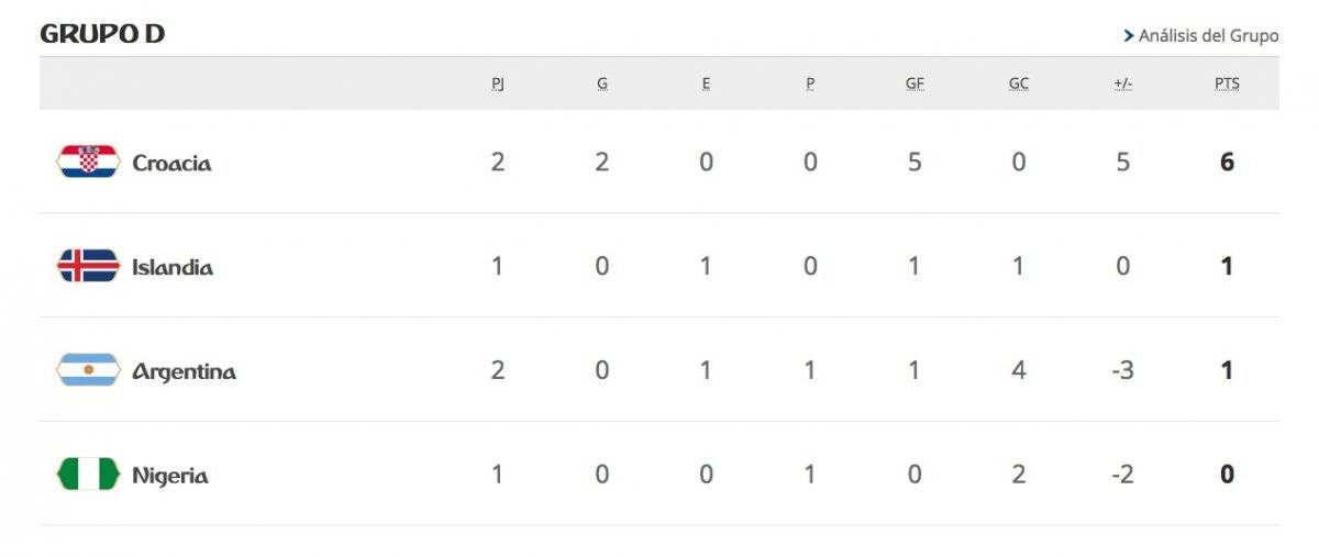 Así marcha la tabla del Grupo D de Rusia 2018 a la espera de los siguientes duelos: Nigeria-Islandia, Nigeria-Argentina e Islandia-Croacia / Foto: FIFA