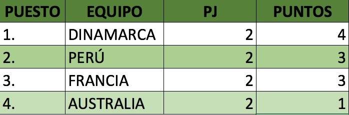 Posibilidades de Perú clasificar a octavos