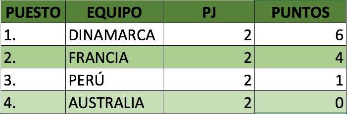 Posibilidades de Perú clasificar a octavos