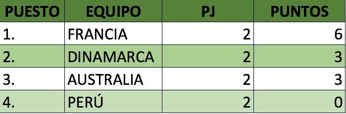 Posibilidades de Perú clasificar a octavos