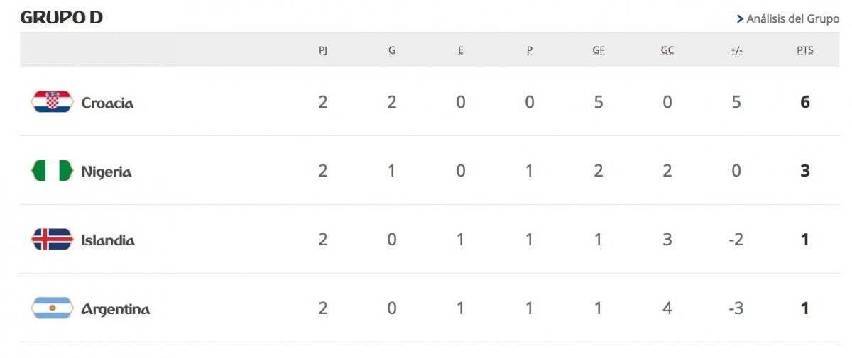 La tabla del Grupo D de Rusia 2018 tras las dos primeras fechas disputadas / Foto: FIFA