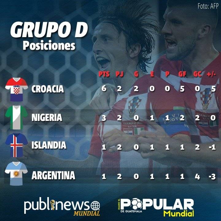 Así ha quedado la tabla del grupo D
