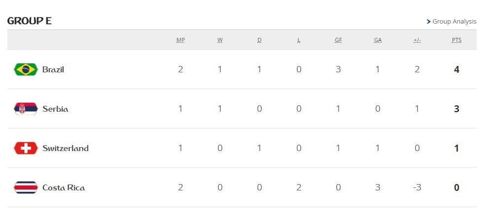 Grupo E