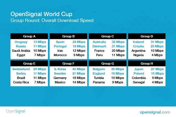 Estos países ganarían el Mundial si se basaran en la velocidad de su internet
