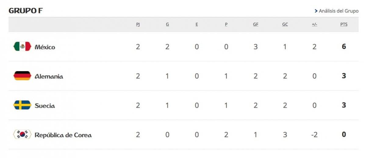Así marcha la tabla del Grupo F de Rusia 2018 / Foto: FIFA