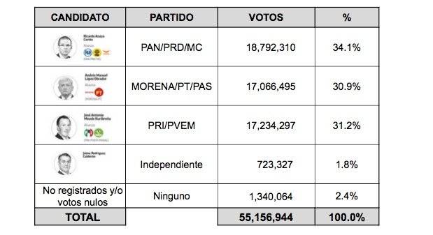 Pronóstico pone a Anaya como vencedor