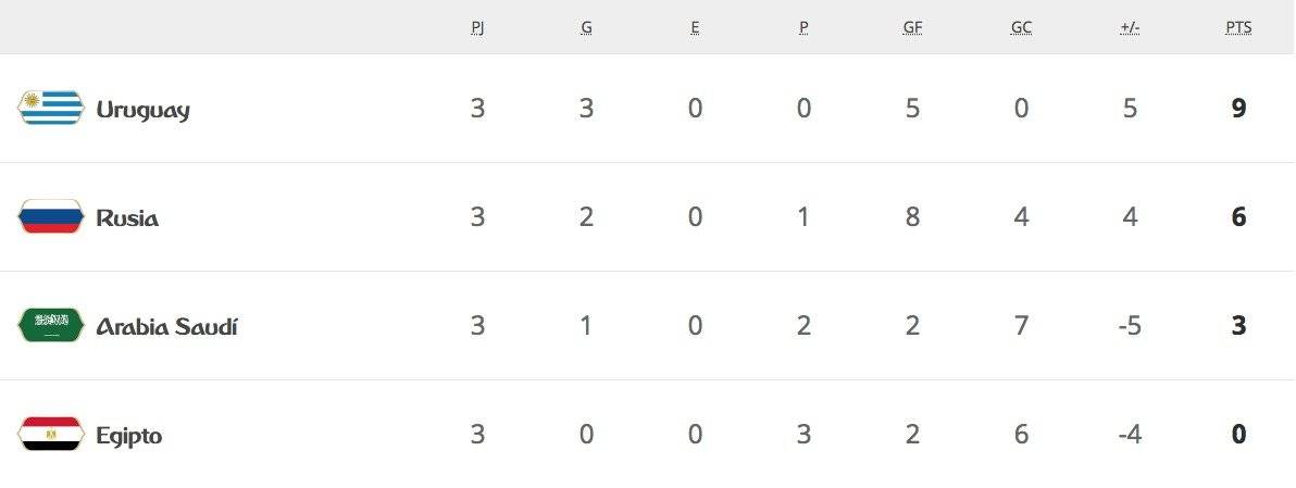 Así quedó la tabla del Grupo A / imagen: FIFA