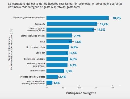 Gasto hogares